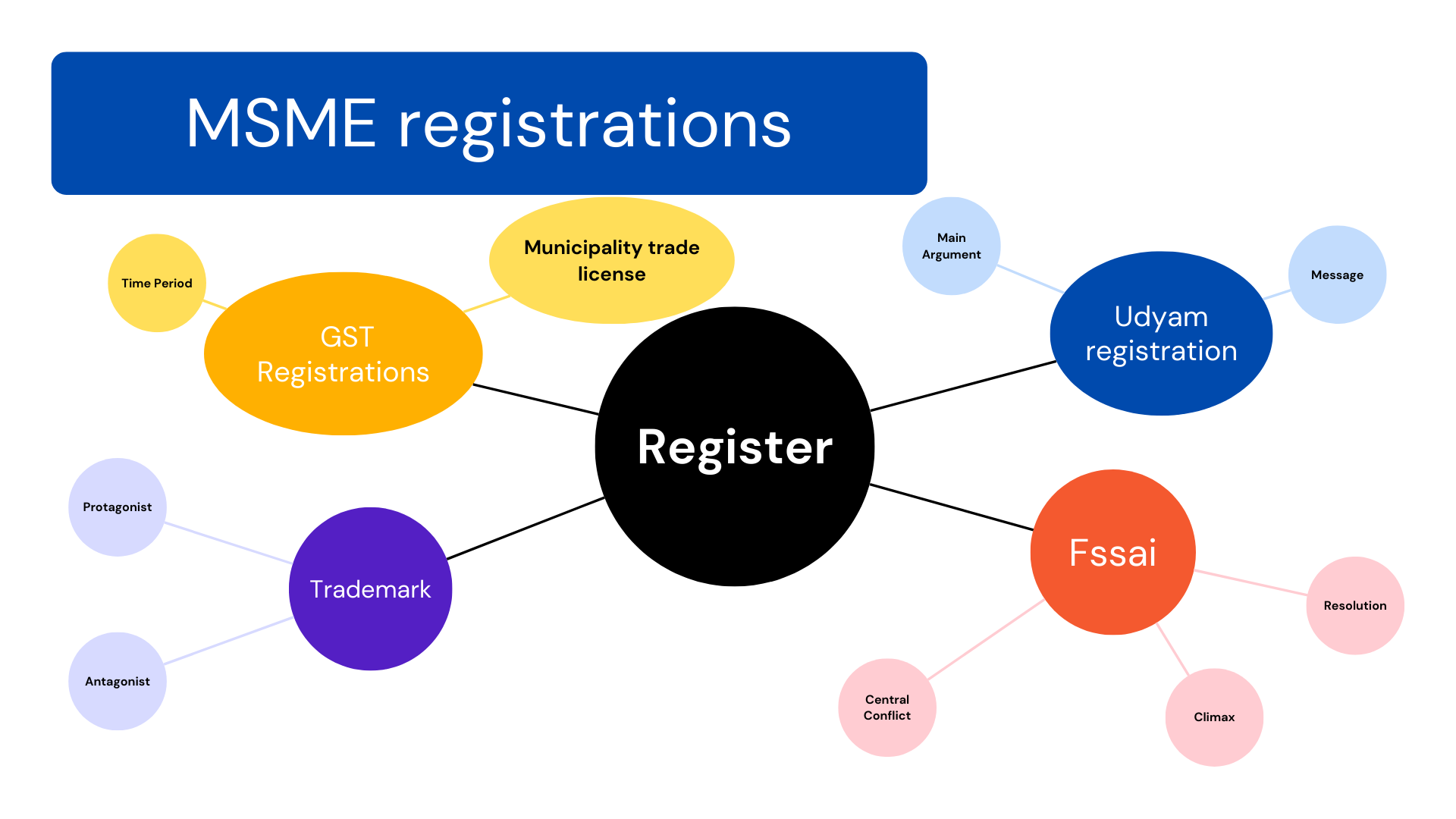 udyam registration for msme