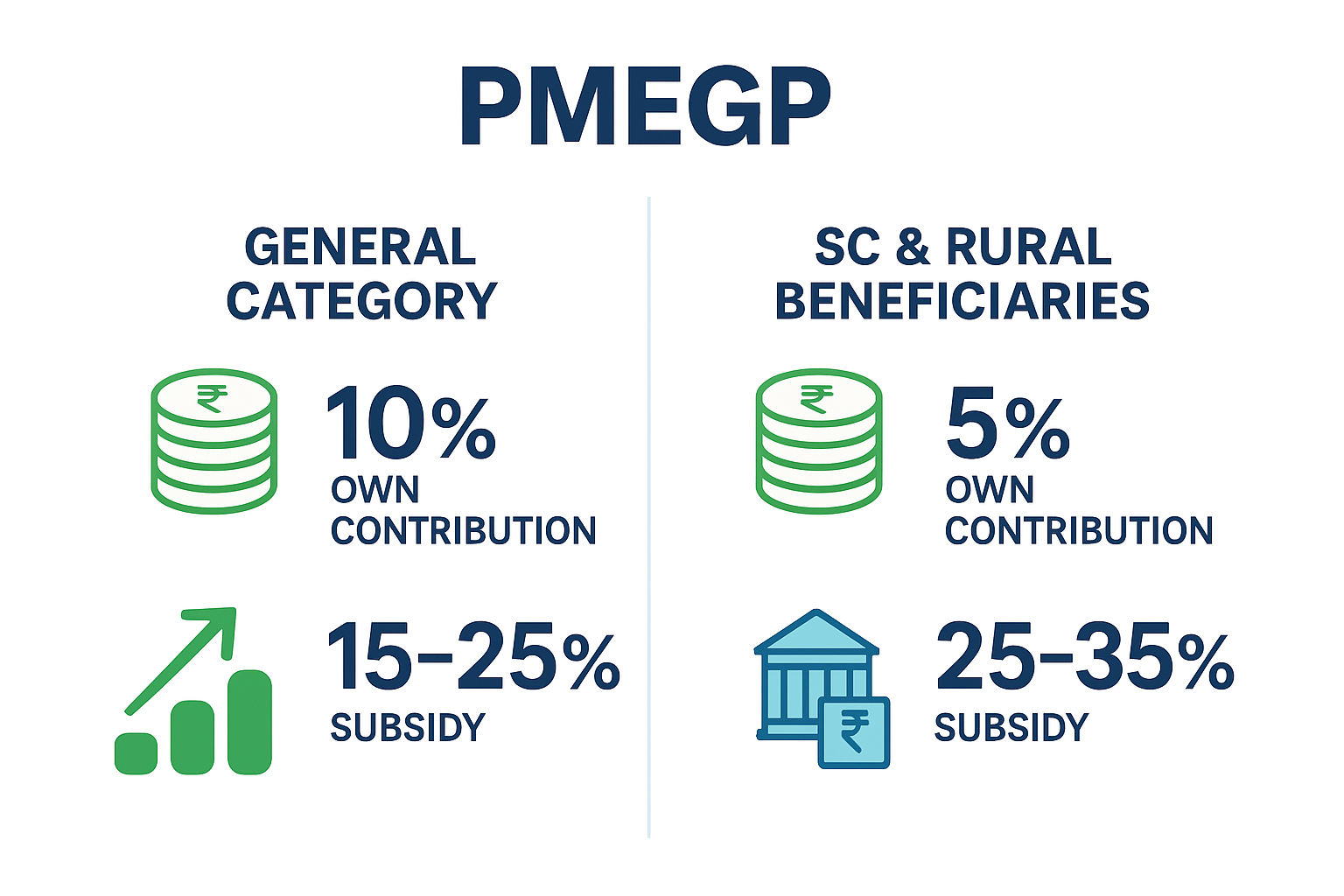PMEGP Subsidy for SC and Rural Entrepreneurs: A Game-Changer for Inclusive Growth